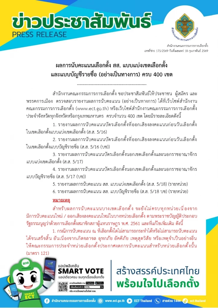 ด่วน! กกต.ประกาศ "ผลนับคะแนนเลือกตั้ง" สส.แบบแบ่งเขต-บัญชีรายชื่อ อย่างเป็นทางการแล้ว 400 เขต
