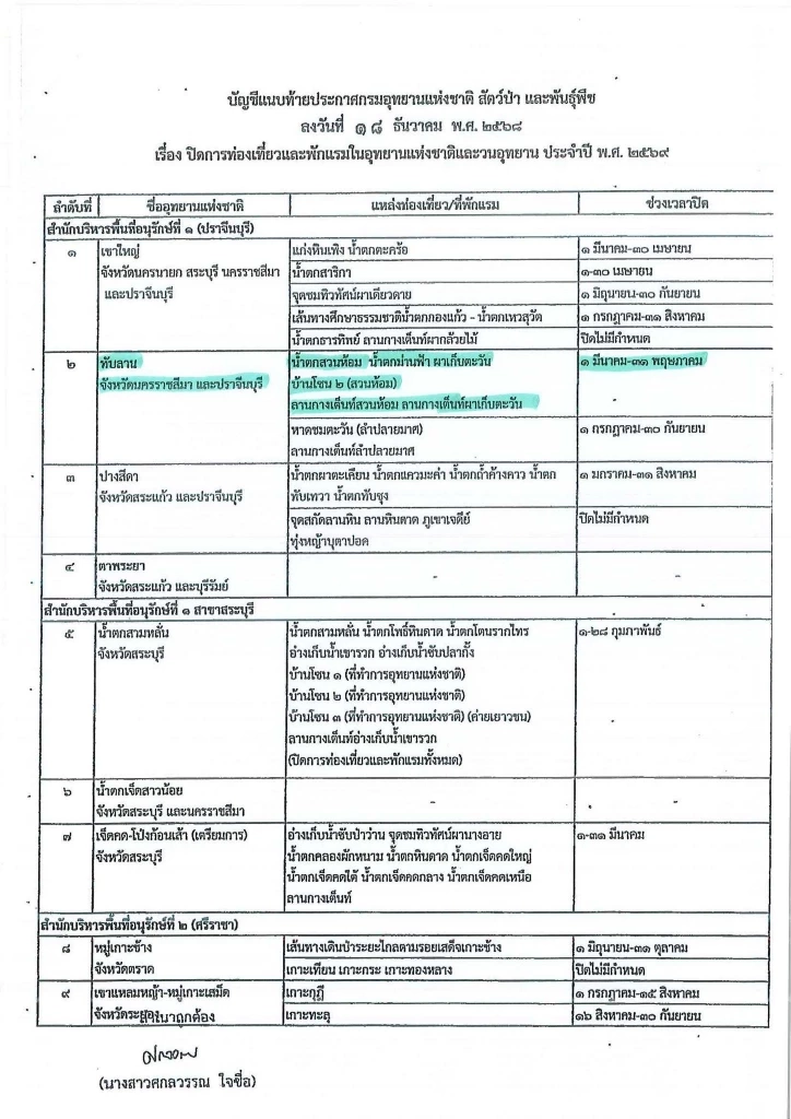"ทับลาน" เร่งสกัดช้างป่ารุกที่ทำกิน-ประกาศปิด 4 แหล่งท่องเที่ยว
