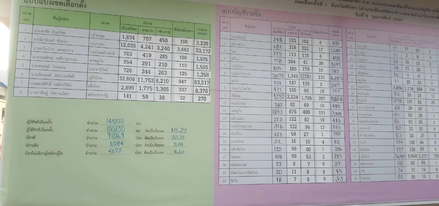 เลือกตั้งพิจิตรเจอ "บัตรเขย่ง" เกือบ 3 หมื่น "ผู้สมัคร สส.พรรคส้ม-เยาวชน" บุกร้อง กกต.จี้นับคะแนนใหม่ (มีคลิป)