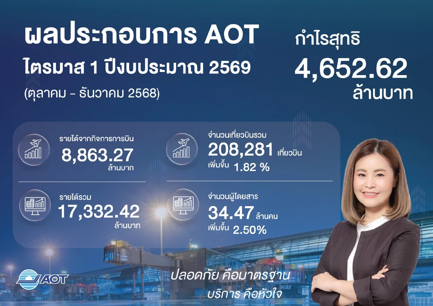 AOT โชว์ผลประกอบการงวด 3 เดือนแรก ปีงบประมาณ 2569 กำไร 4.6 พันล้าน
