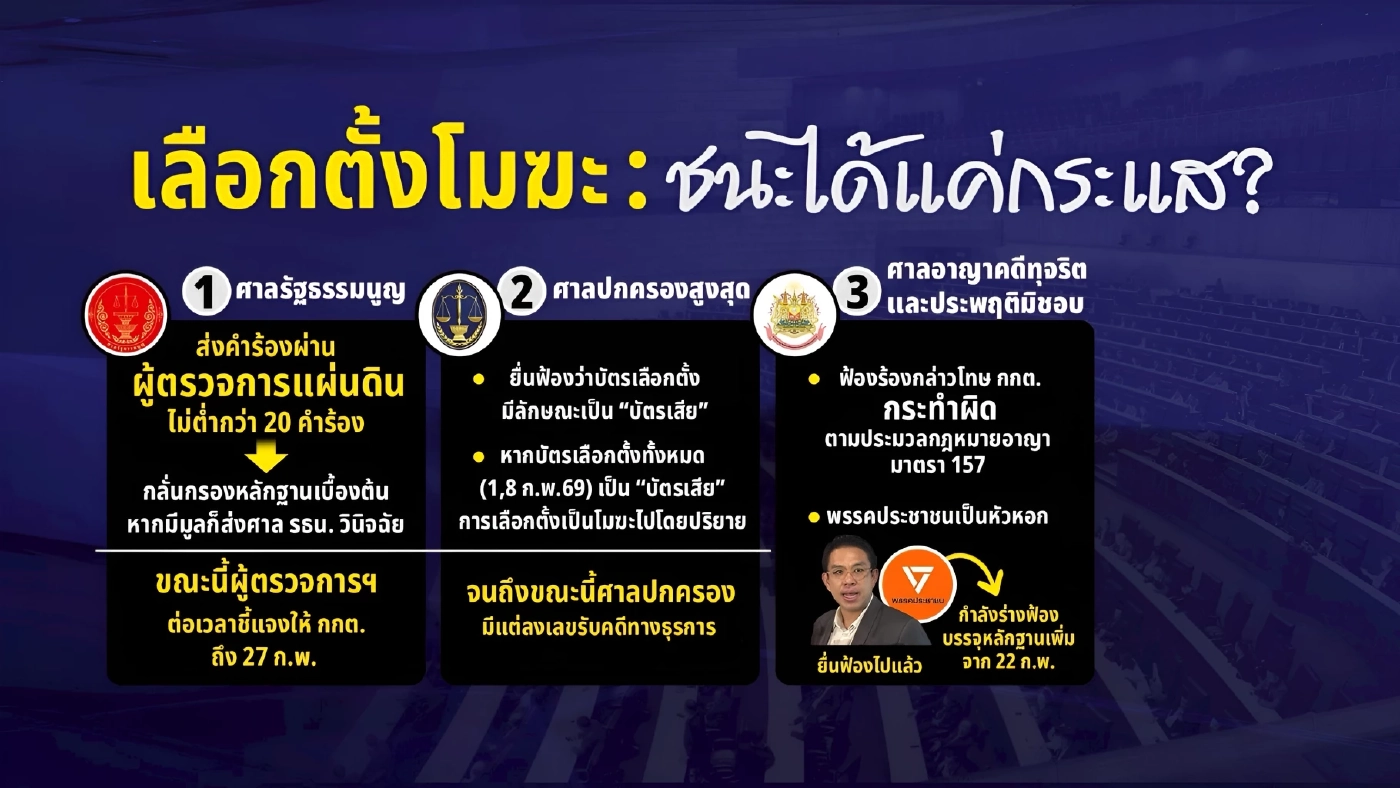 “บัตรเขย่ง” กกต.ทำเอง สอบเอง “จบข่าว”  ข้อโต้แย้งจาก คน กกต. เลือกตั้งโมฆะ : ชนะได้แค่กระแส?