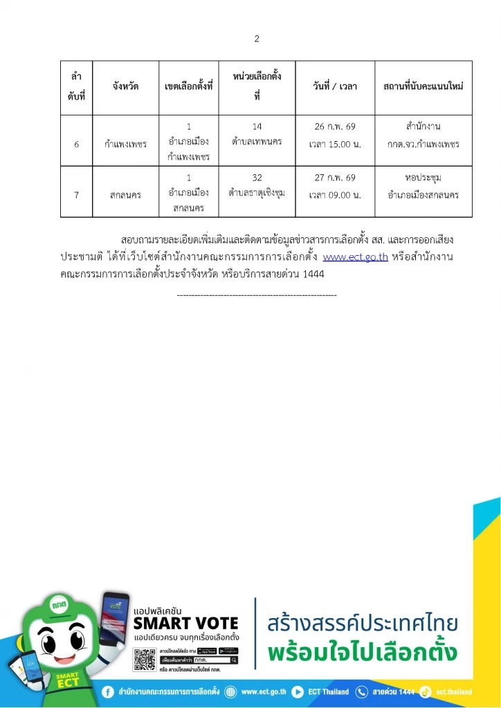 เปิด! 7 เขตเลือกตั้ง "นับคะแนนใหม่" 26 ก.พ. ขณะที่ พะเยา "เลือกตั้งใหม่" วันที่ 1 มี.ค.นี้