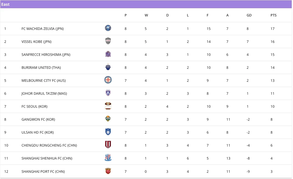 บุรีรัมย์ทุบเสิ่นหัว 2-0 ตีตั๋วรอบ 16 ทีม ACL Elite ตามเป้า