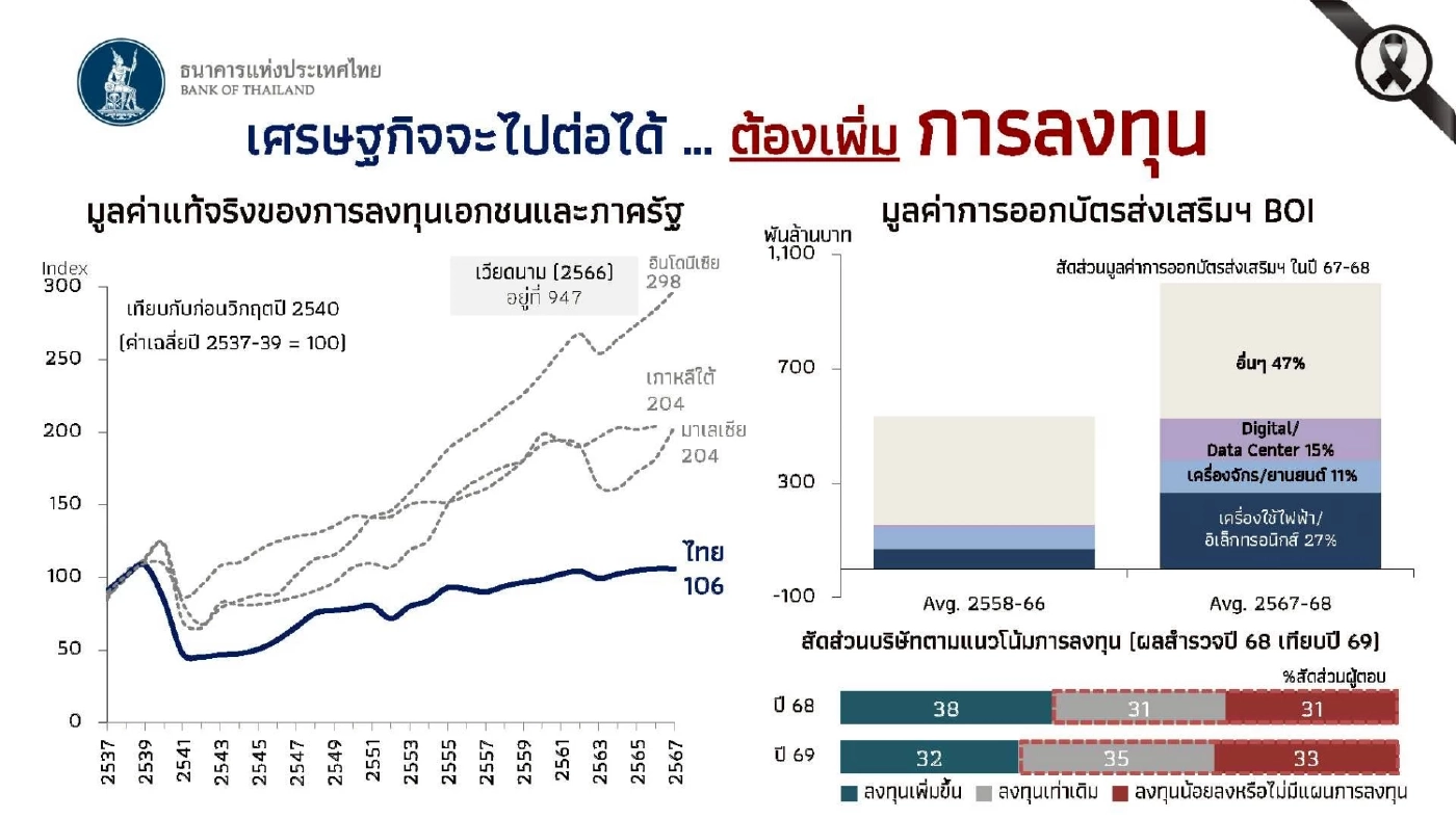 แบงก์ชาติ ชี้เศรษฐกิจไทยโตต่ำเรื้อรัง คาดปี 2569 โต 1.9%