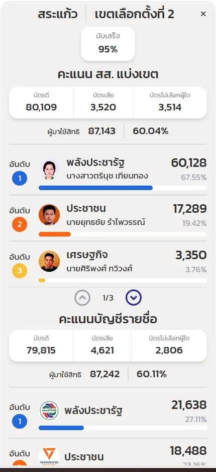 สระแก้วสะเทือน! "สรวงศ์-เพื่อไทย" พ่ายเขต 3 พื้นที่ชายแดน "กล้าธรรม" ปักธงสำเร็จ