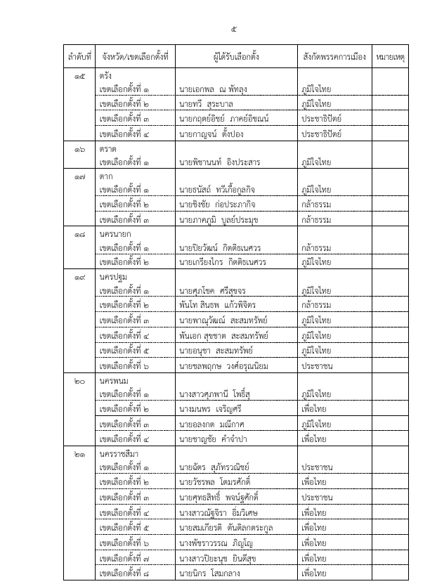 รายชื่อ สส. กกต.รับรองผลเลือกตั้ง สส.เขต 396 ราย อย่างเป็นทางการ