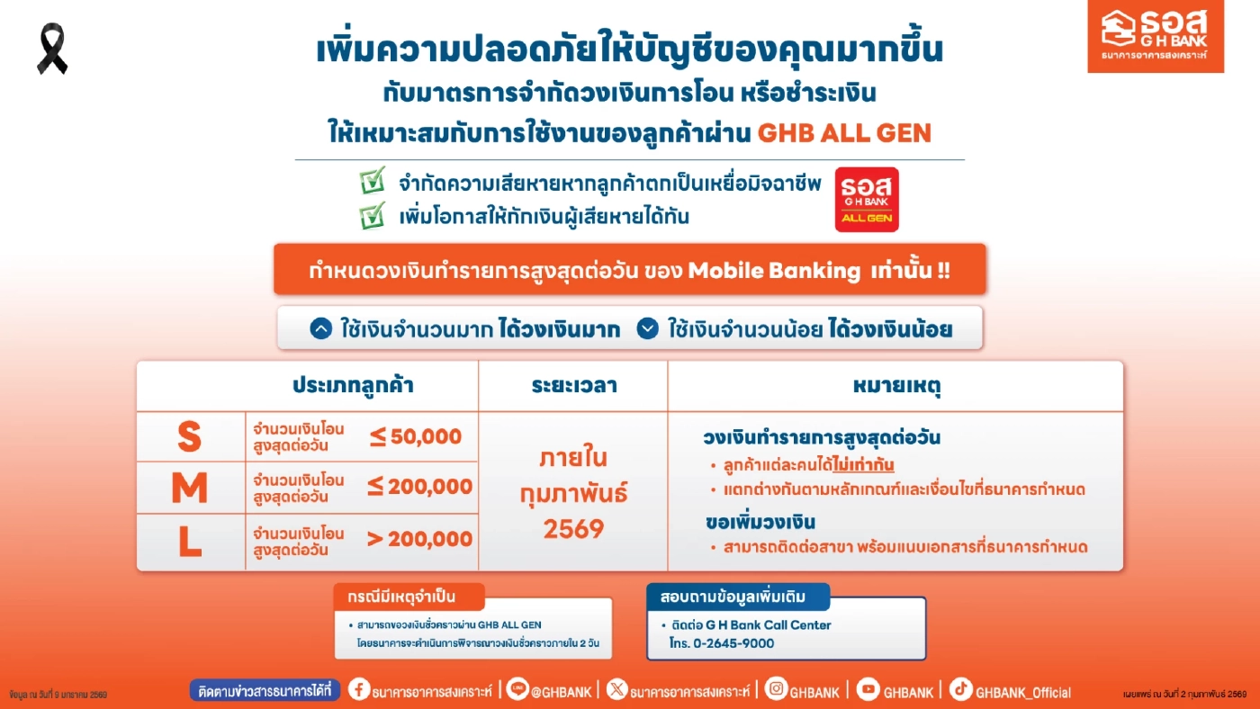 ธอส. งัดมาตรการจำกัดวงเงินโอน-ชำระ ผ่านแอปฯ ลดเสี่ยงมิจฉาชีพ