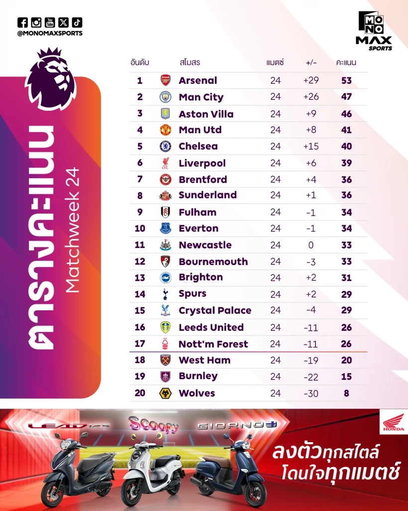 ประเด็นฮอตพรีเมียร์ลีกสัปดาห์นี้: "เวียร์ตซ์" นำทัพหงส์ดวลเรือใบ, ปืนใหญ่ลุ้นโกยแต้มทิ้งห่าง