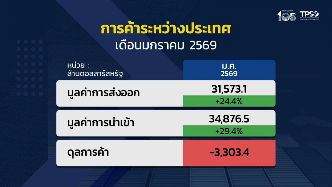 ส่งออกไทยยังแกร่ง ม.ค. ขยายตัว 24.4% ทุบสถิติสูงสุดเป็นประวัติการณ์
