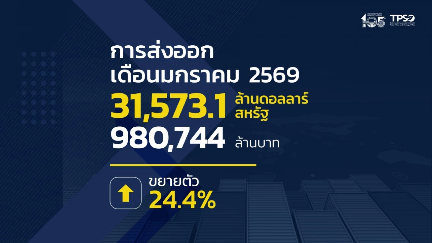 ส่งออกไทยยังแกร่ง ม.ค. ขยายตัว 24.4% ทุบสถิติสูงสุดเป็นประวัติการณ์