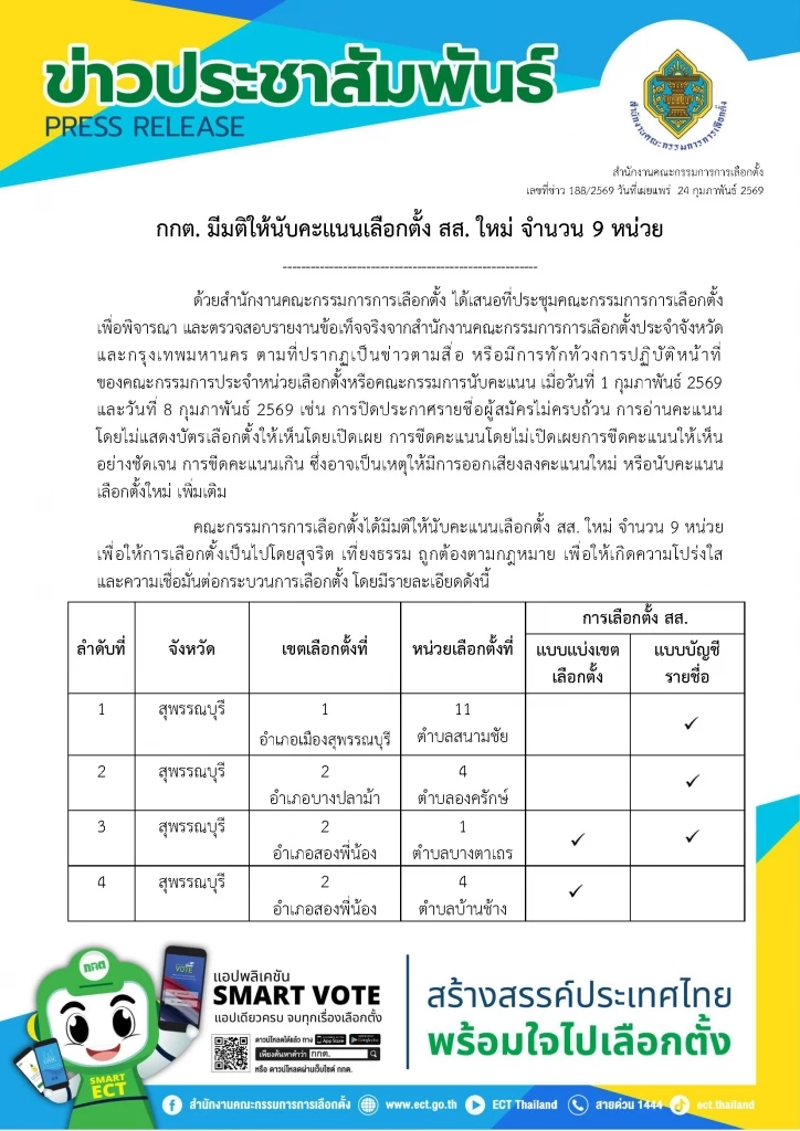 มติ กกต. สั่งนับคะแนนใหม่ 9 หน่วยเลือกตั้ง ใน 5 จังหวัด