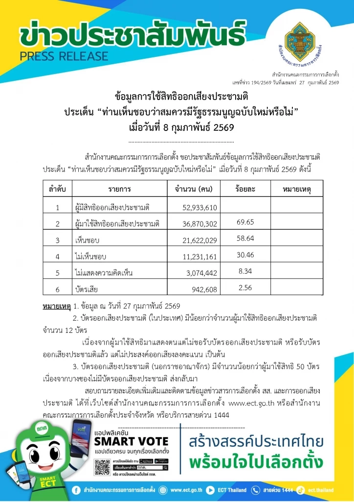 กกต. เปิดข้อมูล "ประชามติแก้ รธน." เห็นชอบ ถึง 21.6 ล้านคน หรือ 58.64%