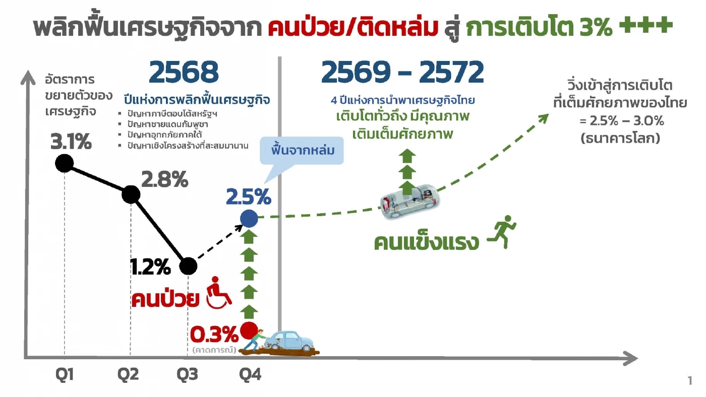 'เอกนิติ' มองเศรษฐกิจไทยพ้น ICU ปักธงปี 69 จีดีพีโตแตะ 3%