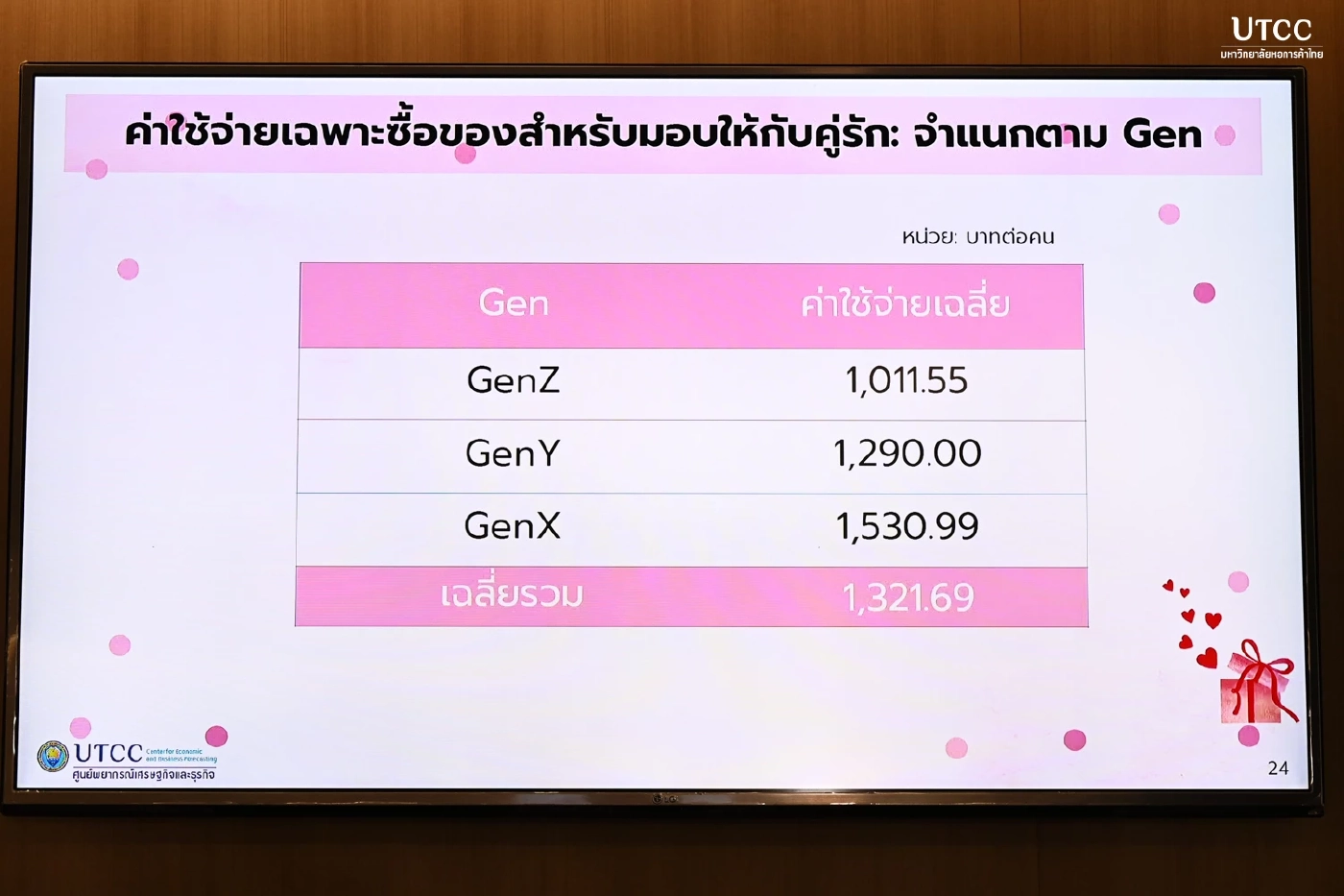 หอการค้าไทยคาดเงินสะพัดวาเลนไทน์ 2.9 พันล้าน สูงสุดรอบ 6 ปี