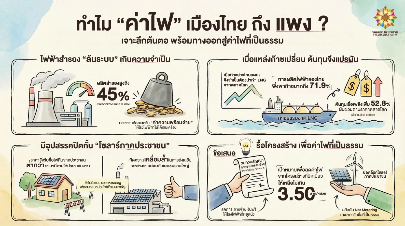 “ทวี” กะเทาะปม “ค่าไฟแพง” ชี้ทางแก้ พร้อมทวงสัญญา “ลดค่าไฟ”