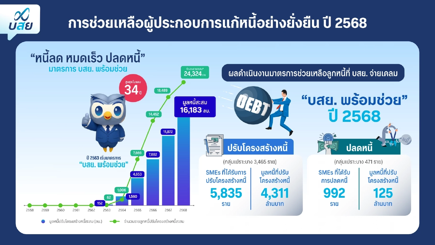 บสย.เปิดผลงานปี 2568 ประสบความสำเร็จ “ค้ำประกัน-แก้หนี้”