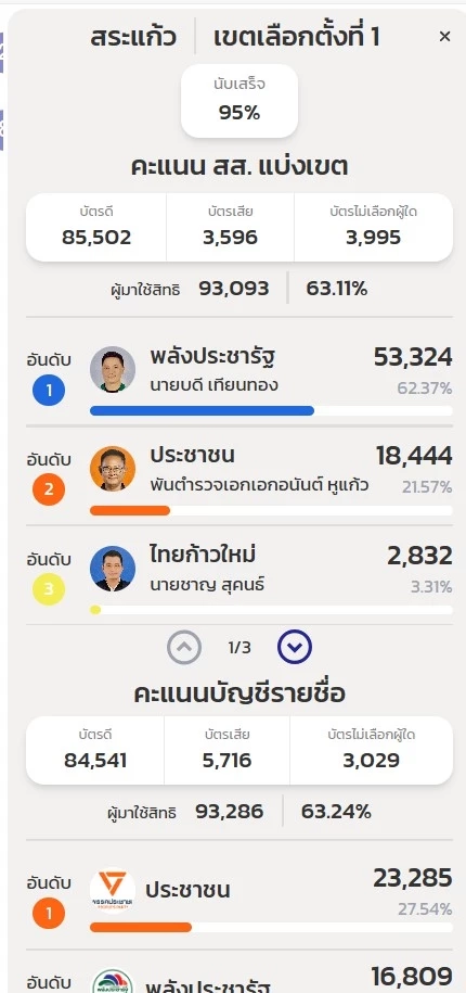 สระแก้วสะเทือน! "สรวงศ์-เพื่อไทย" พ่ายเขต 3 พื้นที่ชายแดน "กล้าธรรม" ปักธงสำเร็จ