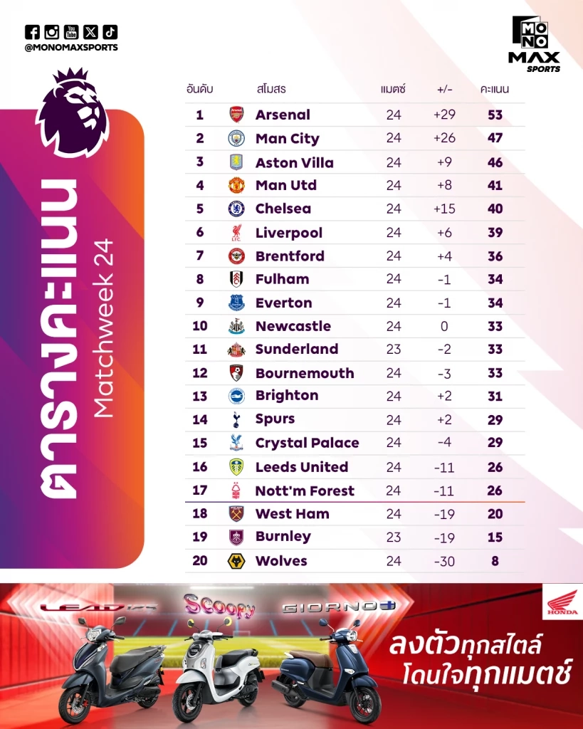 สเปอร์สโกงตายไล่เจ๊าซิตี้ 2-2 ส่งอาร์เซน่อลนำโด่ง 6 แต้ม