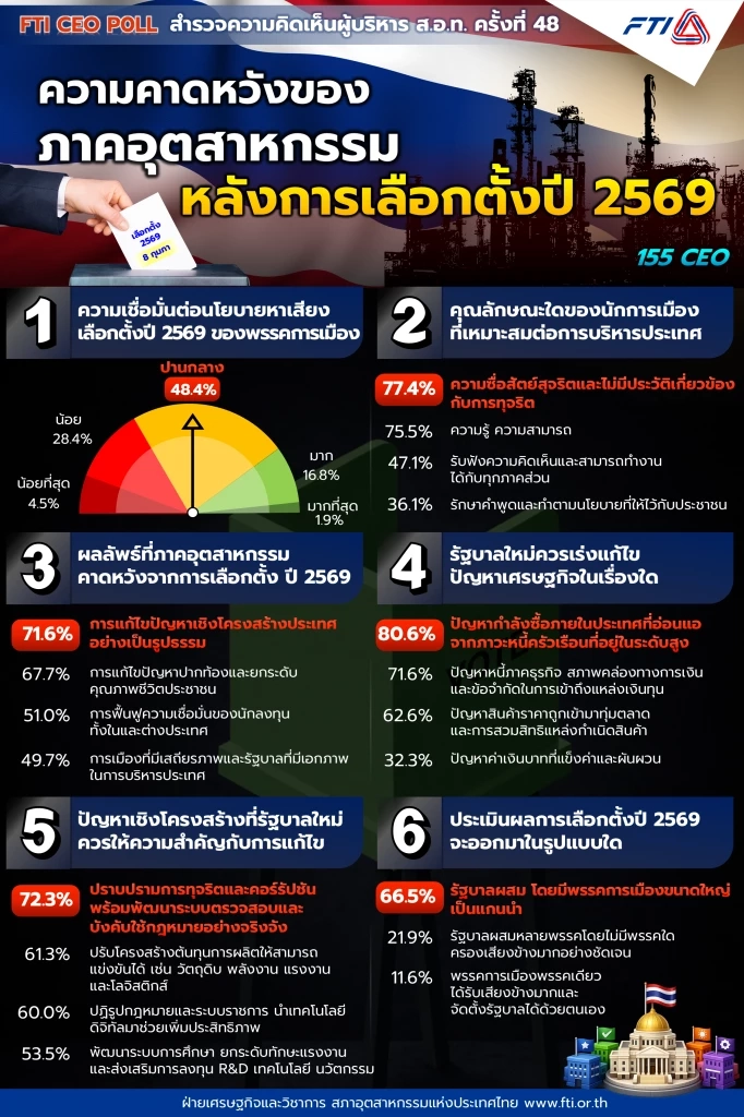 ภาคอุตฯ หวังรัฐบาลใหม่เร่งปฏิรูปโครงสร้าง - ปราบคอร์รัปชัน