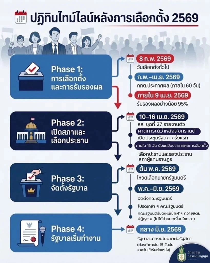 เปิดไทม์ไลน์เลือกตั้ง 2569 เส้นทางสู่รัฐบาลใหม่ VS ฉากทัศน์เลือกตั้งโมฆะ