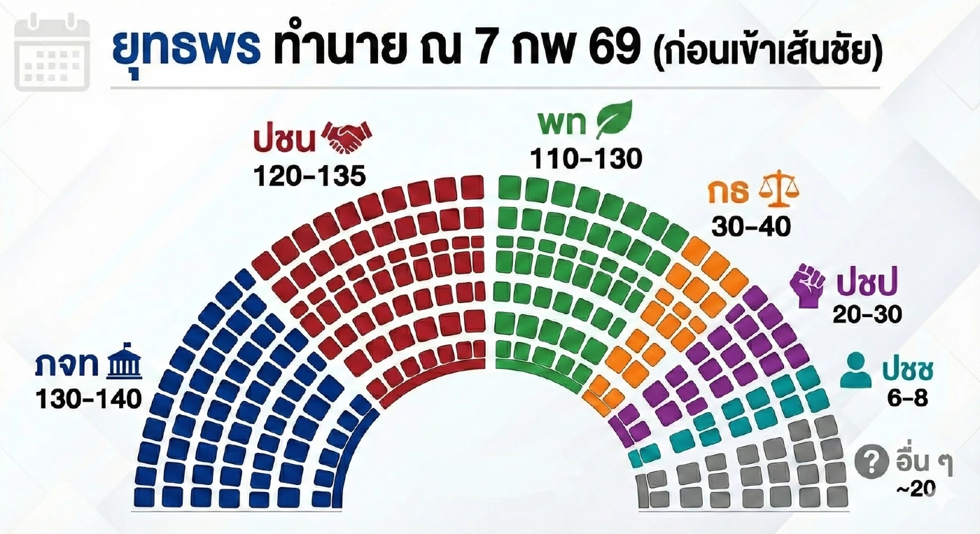 หลายสำนักเผยผลคาดการณ์ ผลการเลือกตั้ง แทบทั้งหมดฟันธงสีนี้ชนะ