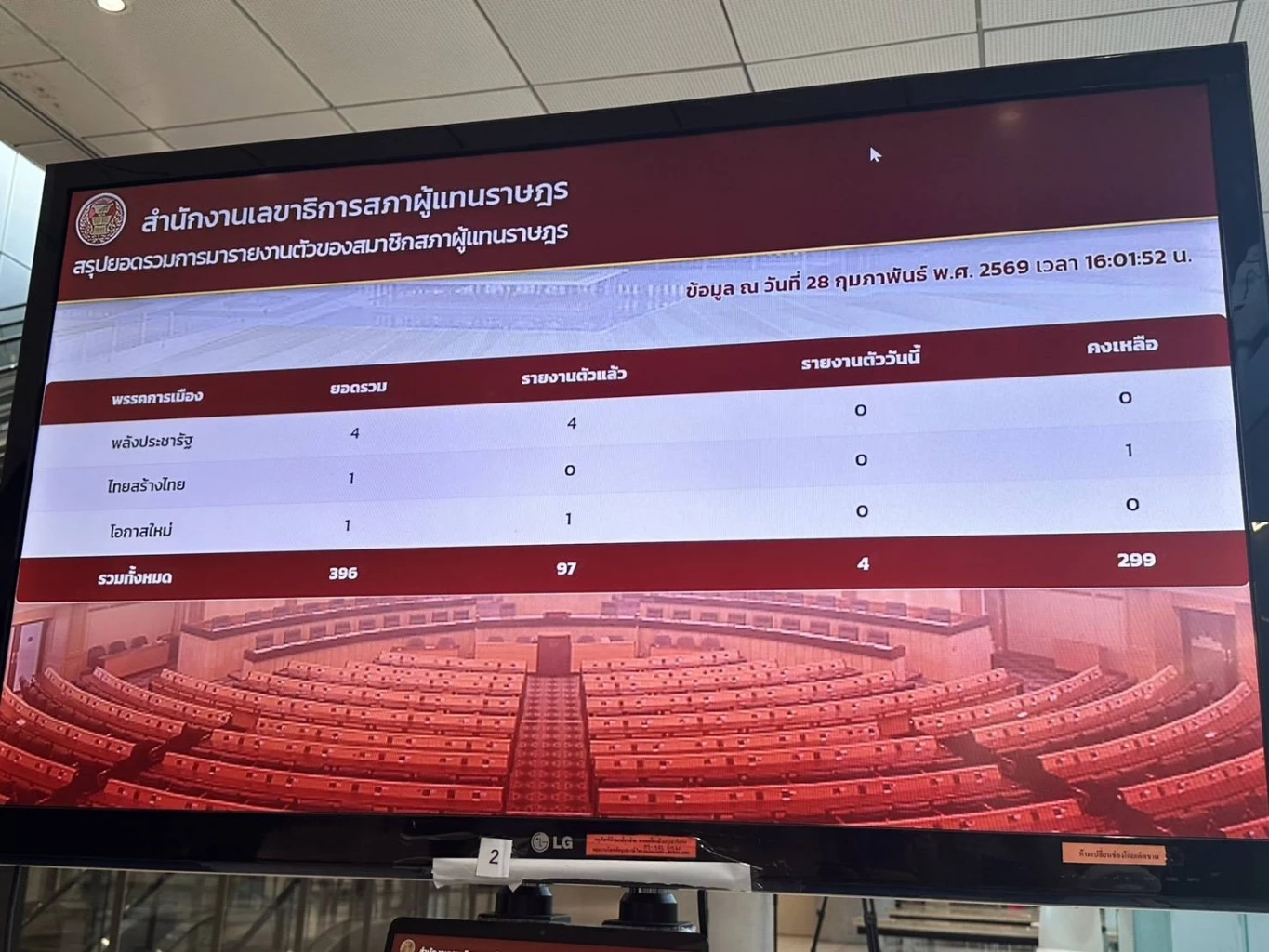 สภาฯ เหงา วันเสาร์มี สส.รายงานตัว 4 คน รวมมี สส.รายงานตัวแล้ว 97 คน