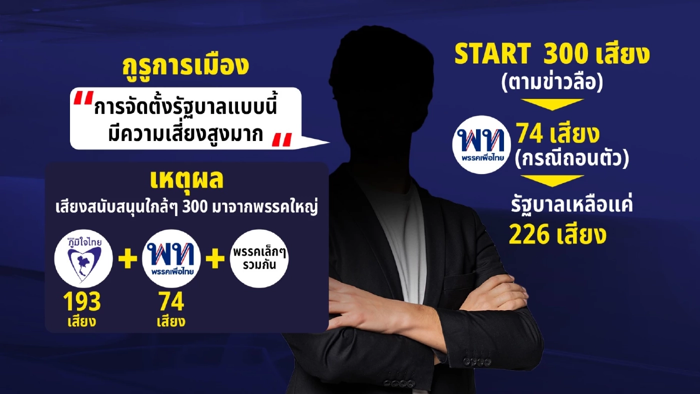 "ครูใหญ่" ทำได้.. 5 ปัจจัยไม่แคร์ "กล้าธรรม" เงื่อนไขสำคัญ "เพื่อไทย" ต้องไม่เบี้ยว เสียงเตือนจาก "บ้านป่ารอยต่อฯ"