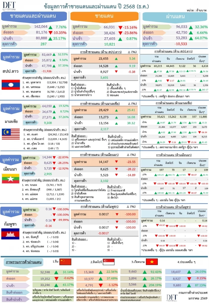 การค้าชายแดน - ผ่านแดน ปี 68 พุ่ง 6.7% ทะลุ 1.93 ล้านล้านบาท