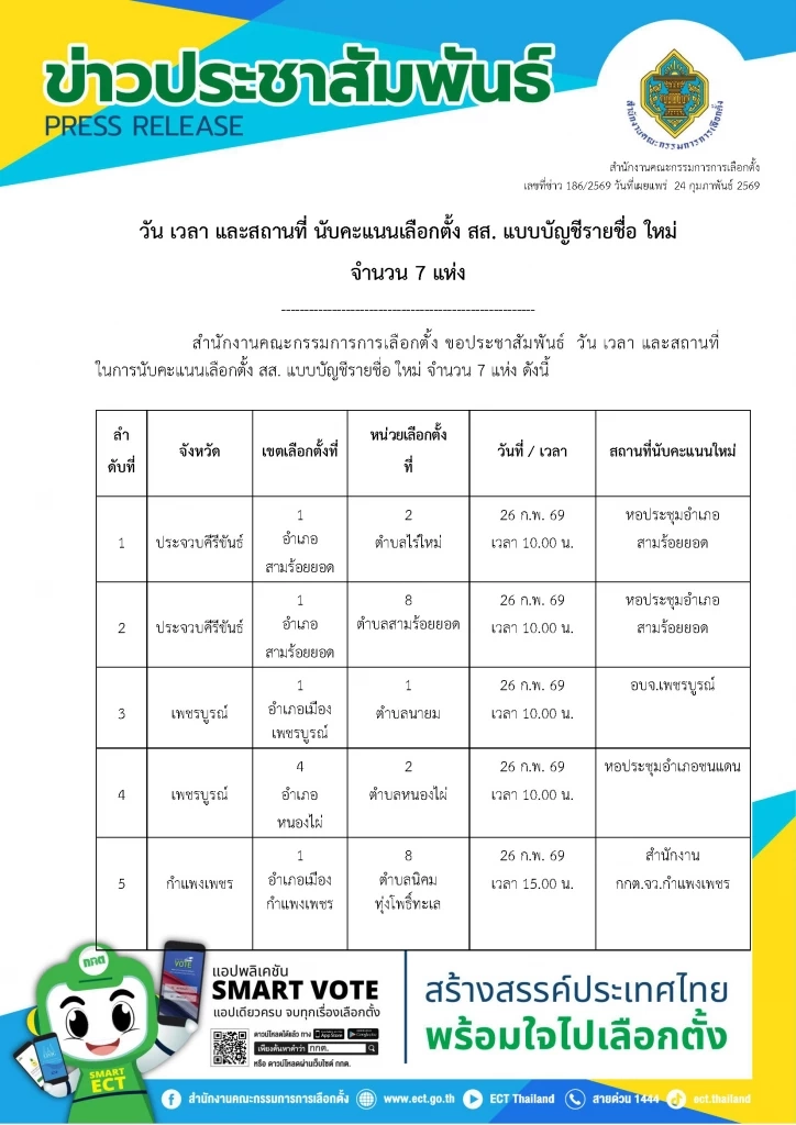 เปิด! 7 เขตเลือกตั้ง "นับคะแนนใหม่" 26 ก.พ. ขณะที่ พะเยา "เลือกตั้งใหม่" วันที่ 1 มี.ค.นี้