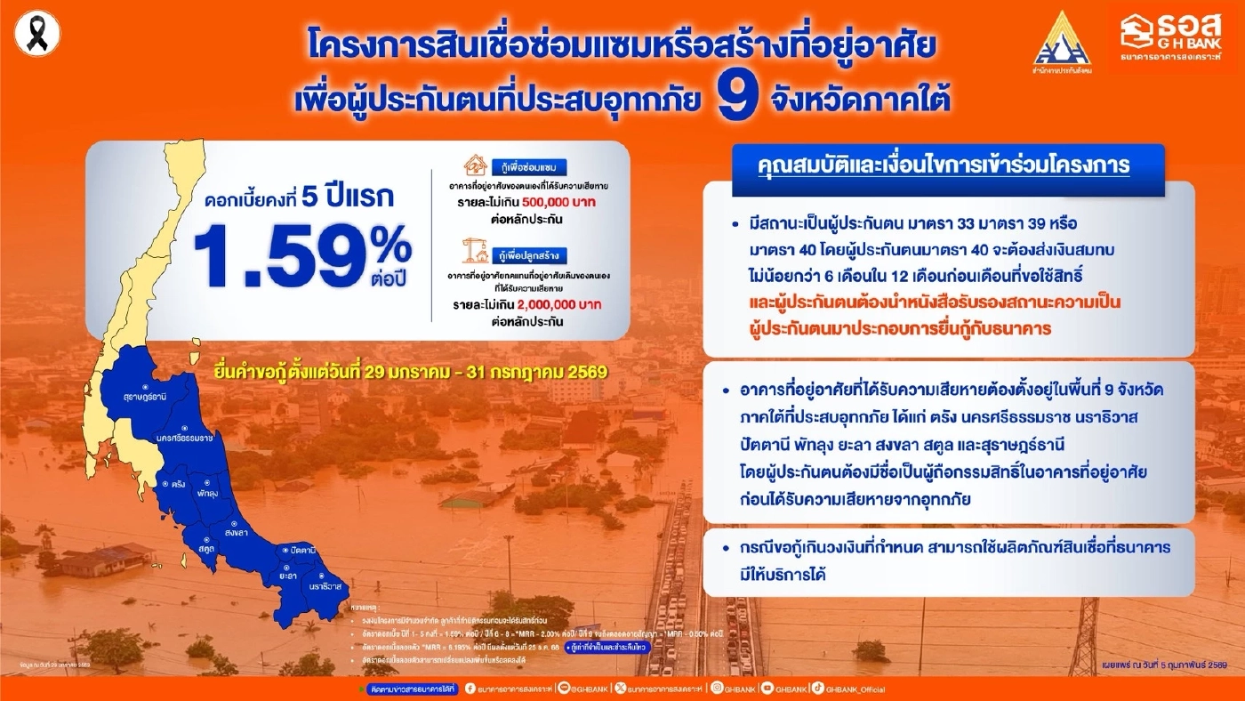 ธอส. ปล่อยกู้ซ่อมแซม-สร้างที่อยู่อาศัย ผู้ประกันตนประสบอุทกภัย