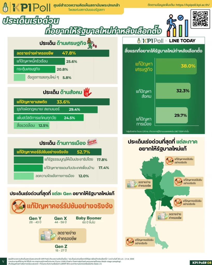 KPI Poll เปิดโจทย์ใหญ่รัฐบาลใหม่! ประชาชนจี้ "แก้คอร์รัปชัน-ลดค่าครองชีพ"