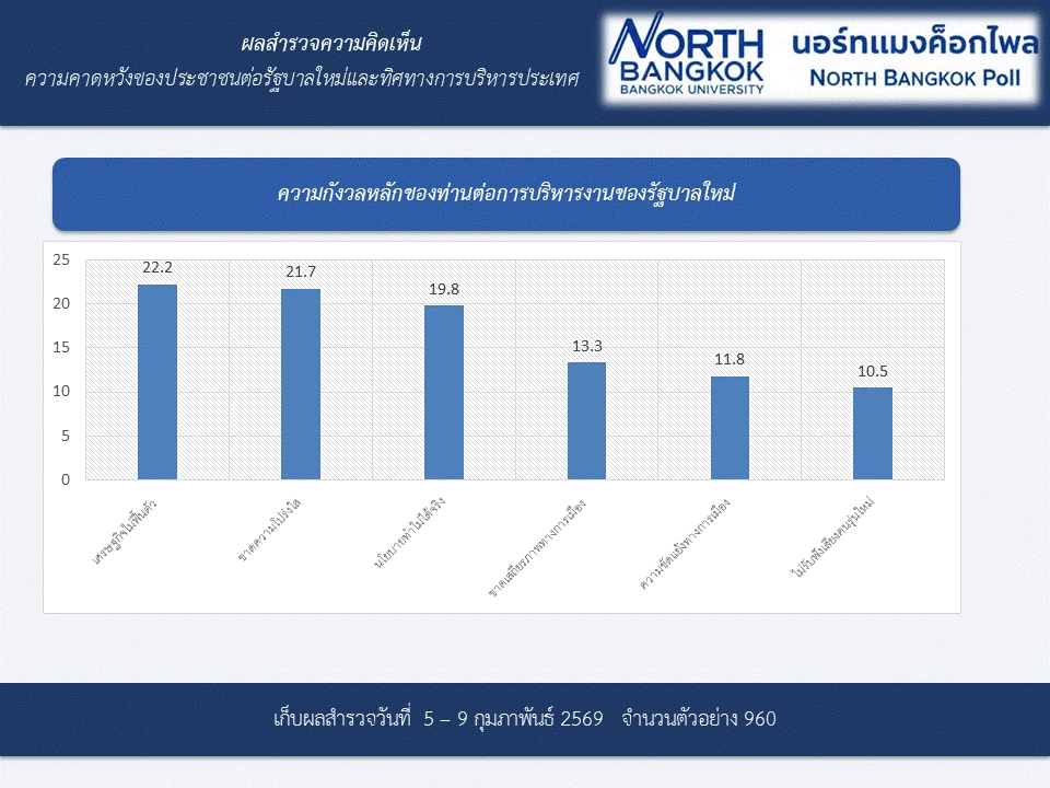 “โปร่งใส - แก้ ศก. – ค่าครองชีพ” โพลความคาดหวังต่อรัฐบาลใหม่