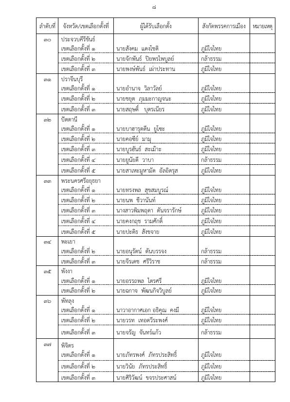 รายชื่อ สส. กกต.รับรองผลเลือกตั้ง สส.เขต 396 ราย อย่างเป็นทางการ