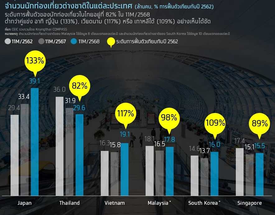ท่องเที่ยวไทยเดินหน้าสู่ Value over Volume วันที่จีนยังไม่กลับมา