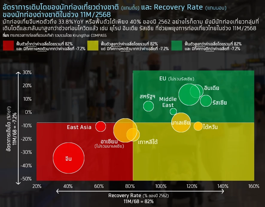 ท่องเที่ยวไทยเดินหน้าสู่ Value over Volume วันที่จีนยังไม่กลับมา