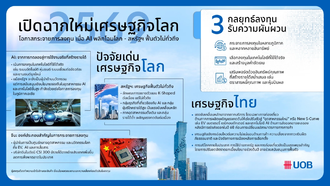 ยูโอบี ชี้เศรษฐกิจโลกเข้าสู่ยุคใหม่ AI ขึ้นแท่นแรงขับเคลื่อนหลัก