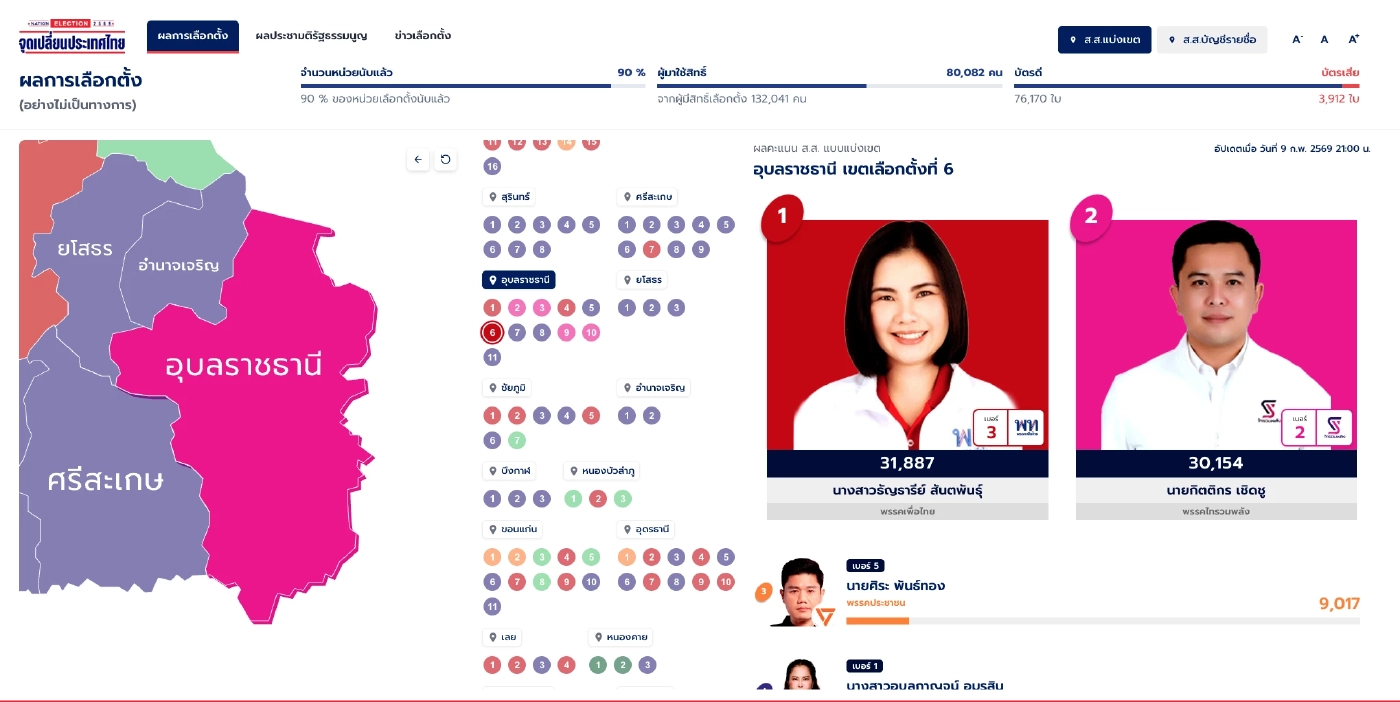 บัตรเขย่งลามอุบลฯ “พรรคกังฟู” ขอนับคะแนนใหม่เขต 6 บัตรเกินผู้มีสิทธิ
