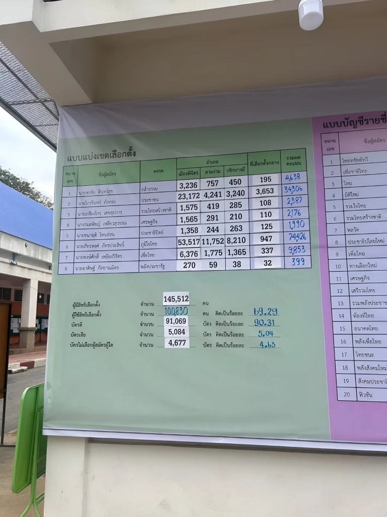 เลือกตั้งพิจิตรเจอ "บัตรเขย่ง" เกือบ 3 หมื่น "ผู้สมัคร สส.พรรคส้ม-เยาวชน" บุกร้อง กกต.จี้นับคะแนนใหม่ (มีคลิป)