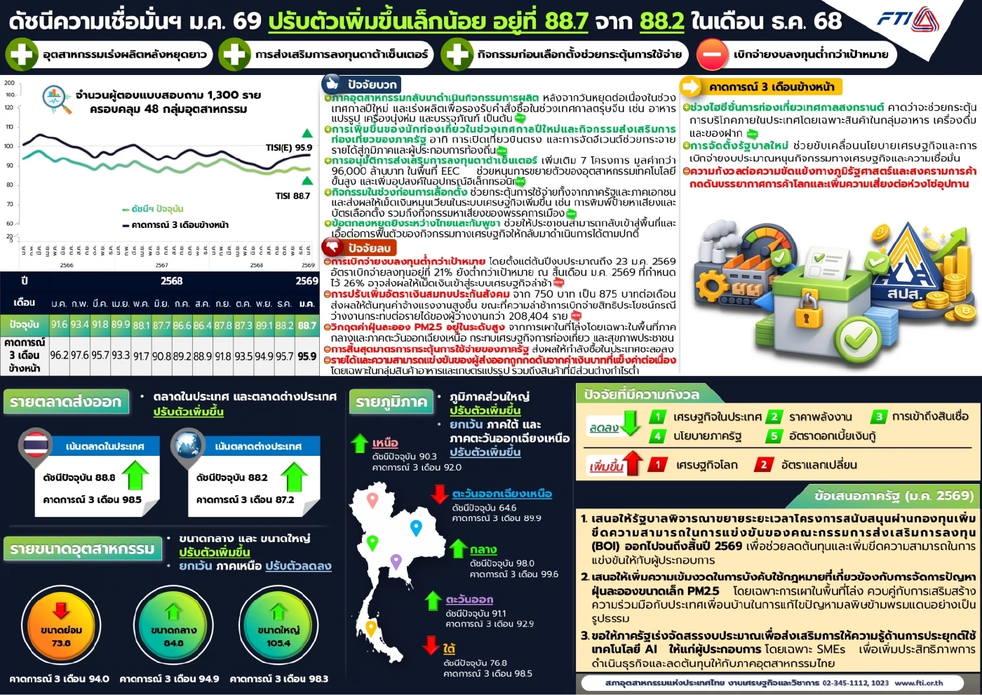 ดัชนีเชื่อมั่นอุตฯ เดือน ม.ค. ฟื้นตัว แนะรัฐต่อมาตรการ BOI - แก้ PM2.5