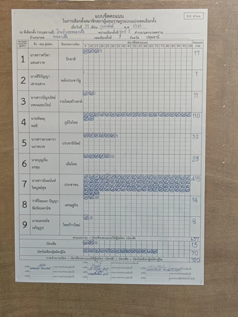 ผลนับใหม่ "พรรคส้ม" ทิ้งห่าง คู่เเข่ง ทั้ง 4 ชุด ด้าน ผู้สมัคร ปทุมเขต 7 พรรค ปชน. ชี้ นับใหม่ ตอกย้ำความกังขา