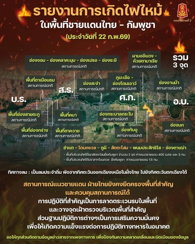 สรุปสถานการณ์ไฟป่าชายแดน ไทย-กัมพูชา ยังปะทุ 3 จุด เผยสาเหตุ