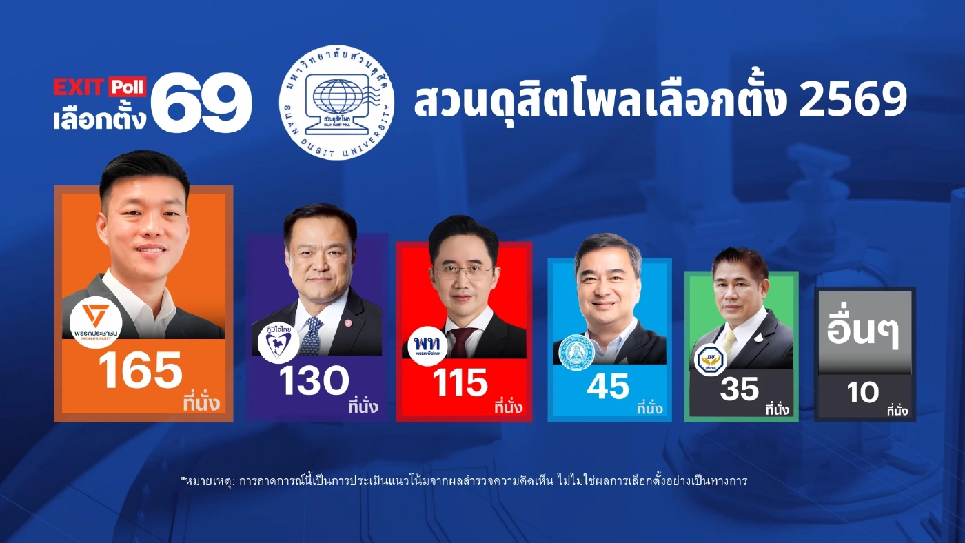 หลายสำนักเผยผลคาดการณ์ ผลการเลือกตั้ง แทบทั้งหมดฟันธงสีนี้ชนะ