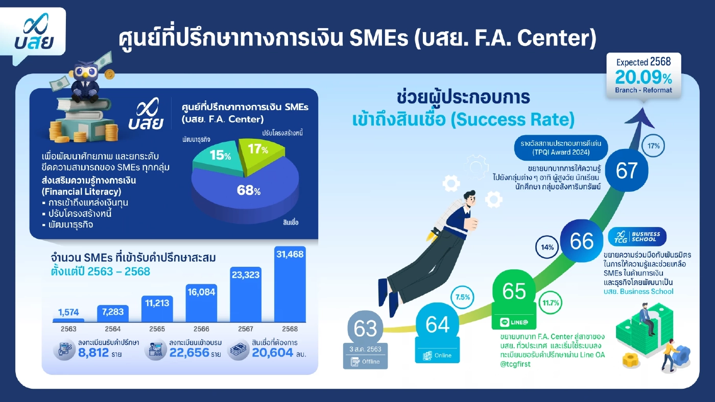 บสย.เปิดผลงานปี 2568 ประสบความสำเร็จ “ค้ำประกัน-แก้หนี้”