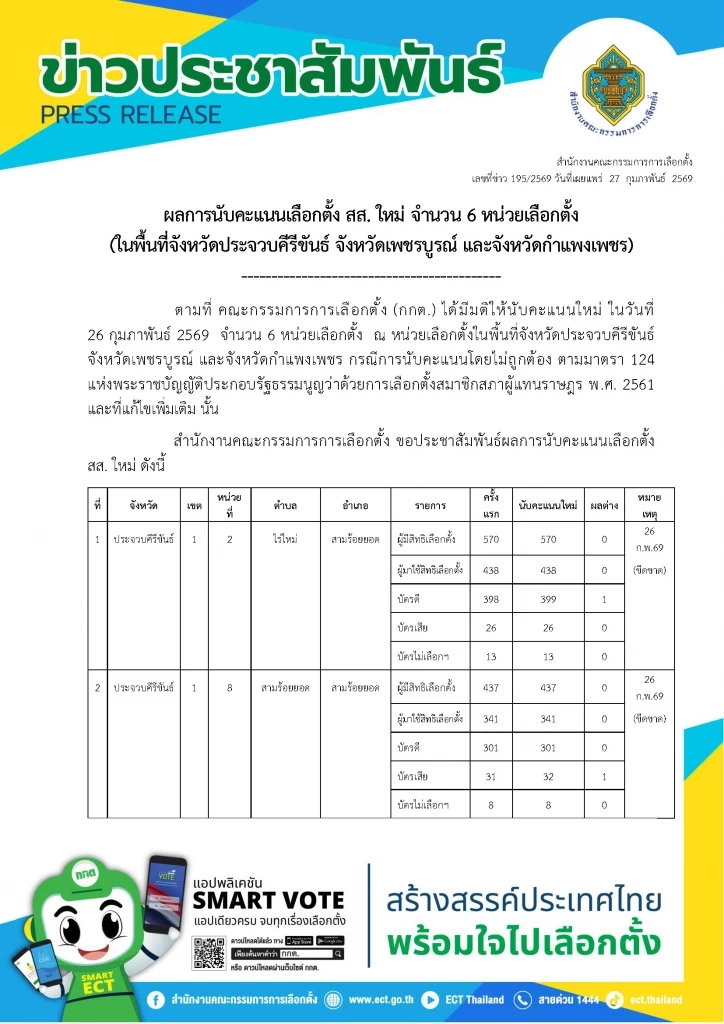 กกต.เปิดผลนับคะแนนเลือกตั้ง สส.ใหม่ 6 หน่วย ใน 3 จังหวัด