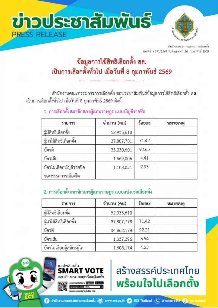 กกต.สรุปแล้ว เลือกตั้ง 69 มีประชาชนมาทำหน้าที่ 37.8 ล.คน หรือ 71.42%