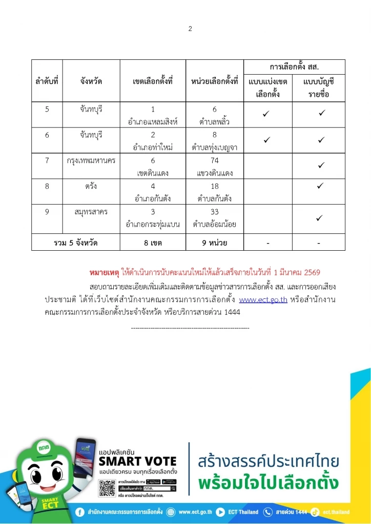 มติ กกต. สั่งนับคะแนนใหม่ 9 หน่วยเลือกตั้ง ใน 5 จังหวัด