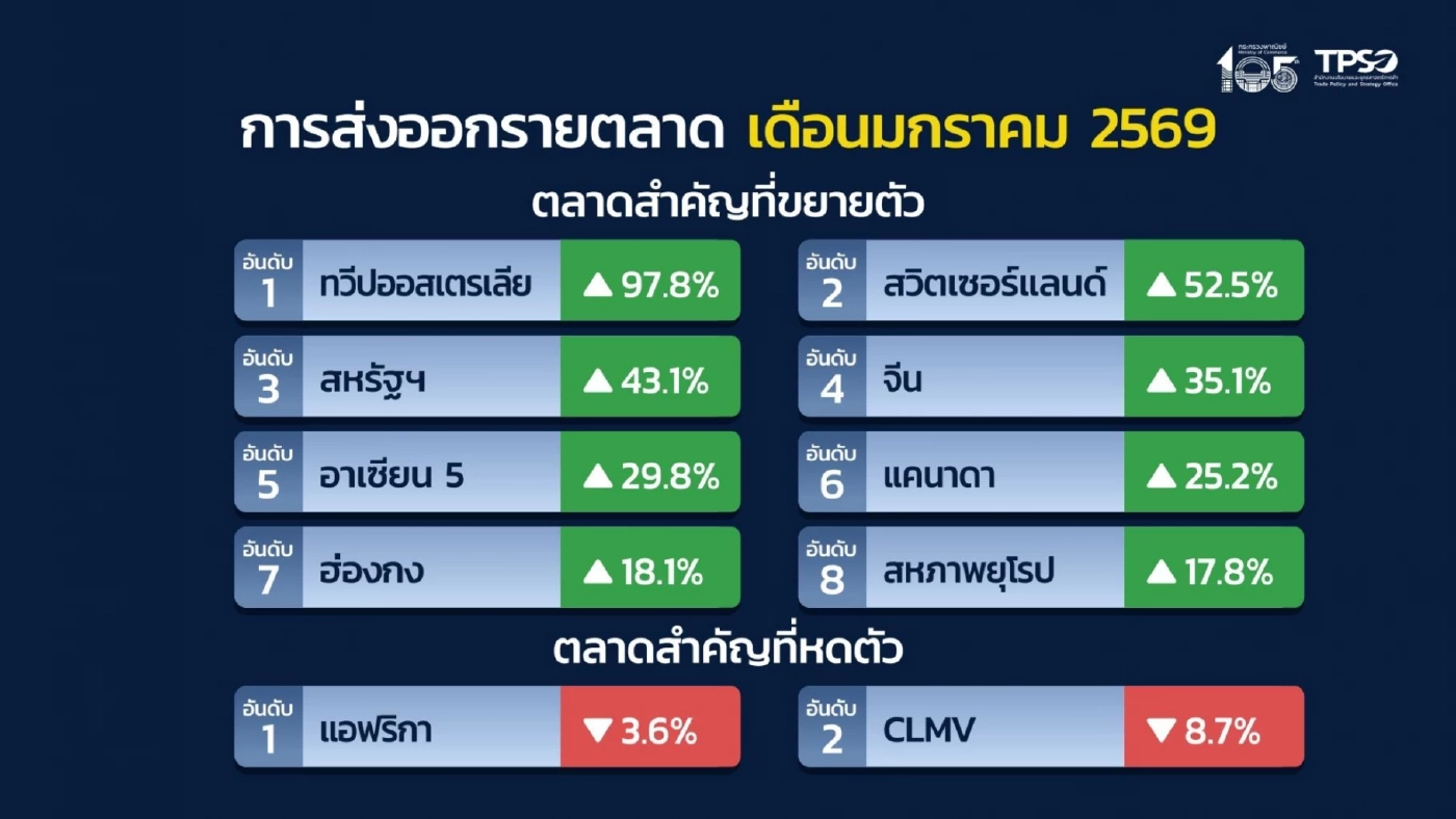 ส่งออกไทยยังแกร่ง ม.ค. ขยายตัว 24.4% ทุบสถิติสูงสุดเป็นประวัติการณ์