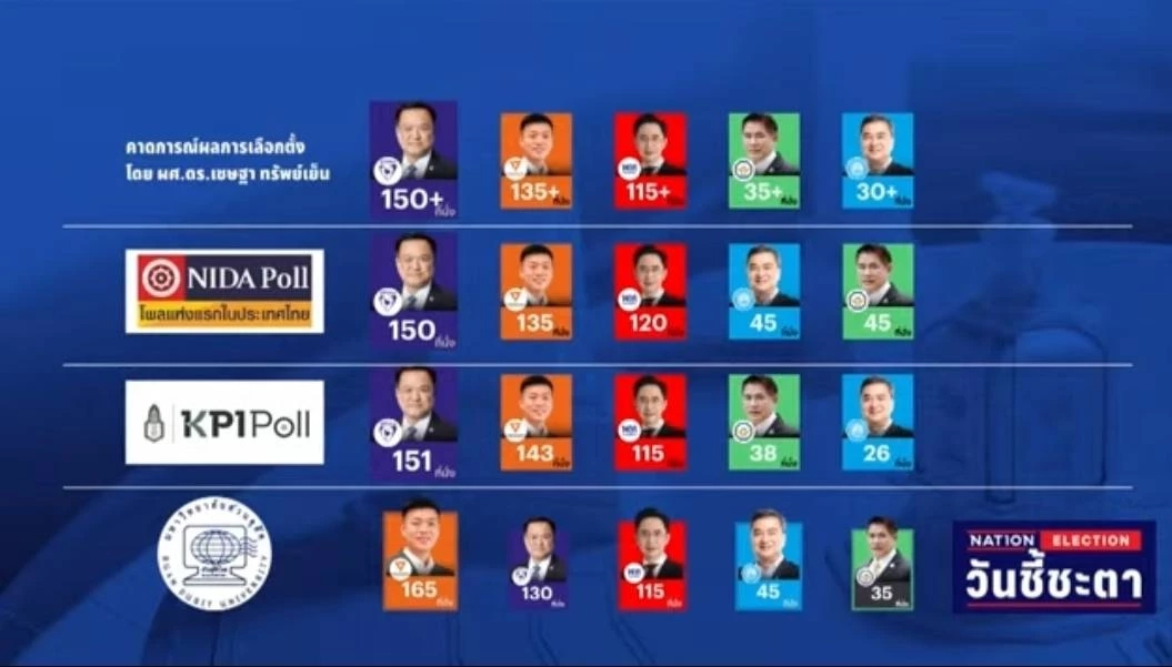 หลายสำนักเผยผลคาดการณ์ ผลการเลือกตั้ง แทบทั้งหมดฟันธงสีนี้ชนะ