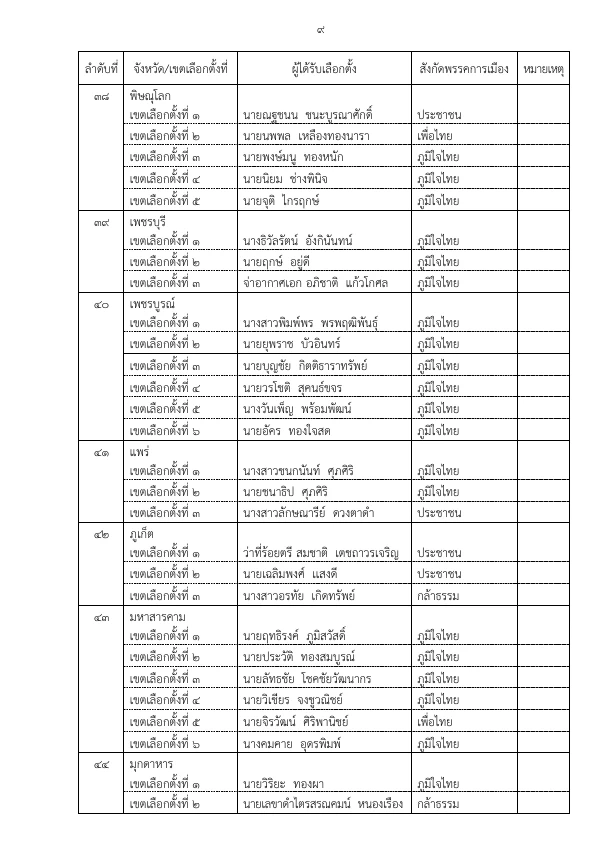 รายชื่อ สส. กกต.รับรองผลเลือกตั้ง สส.เขต 396 ราย อย่างเป็นทางการ