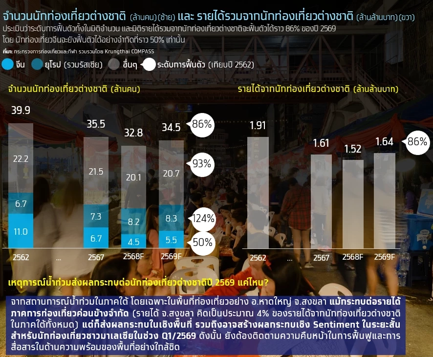 ท่องเที่ยวไทยเดินหน้าสู่ Value over Volume วันที่จีนยังไม่กลับมา